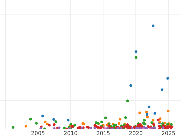 Wykres sprzedaży aukcyjnej 1 korona 1703 "Pierwszy typ portretu" - cena srebrnej monety - Wielka Brytania, Anna