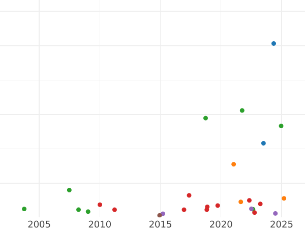 Auction sales chart Crown 1705 "First draped bust" Plumes in angles - Silver Coin Value - United Kingdom, Anne