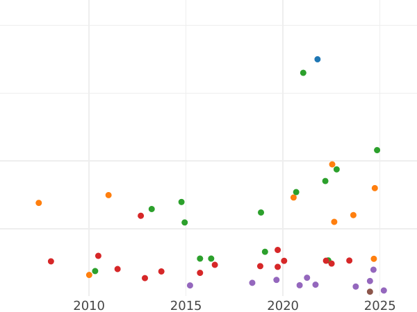 Auction sales chart Crown 1706 "First draped bust" Roses and Plumes in angles - Silver Coin Value - United Kingdom, Anne