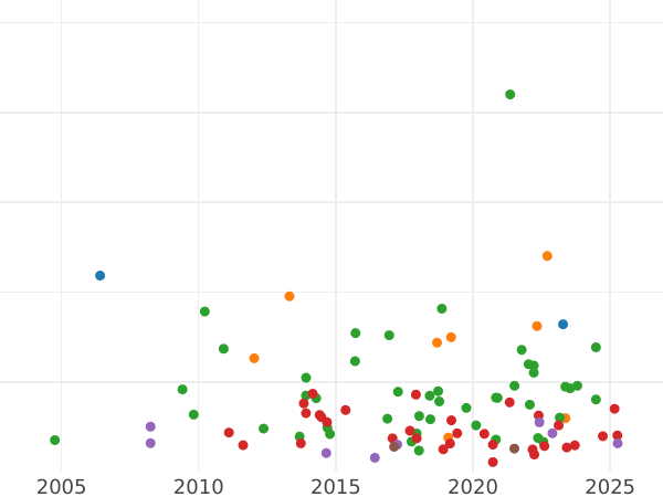 Auction sales chart Crown 1708 E "Second draped bust" - Silver Coin Value - United Kingdom, Anne
