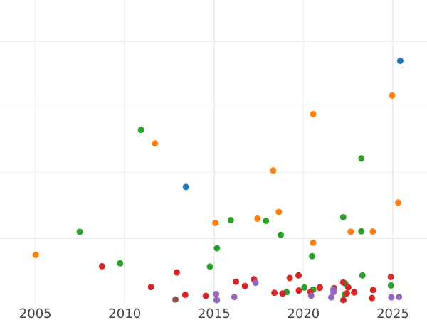 Auktionsverkaufs-Diagramm 1 Krone 1708 "Zweiter Porträttyp" - Silbermünze Wert - Großbritannien, Anne