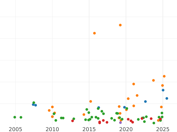 Auktionsverkaufs-Diagramm 1 Krone 1708 "Zweiter Porträttyp" Federn in Winkeln - Silbermünze Wert - Großbritannien, Anne