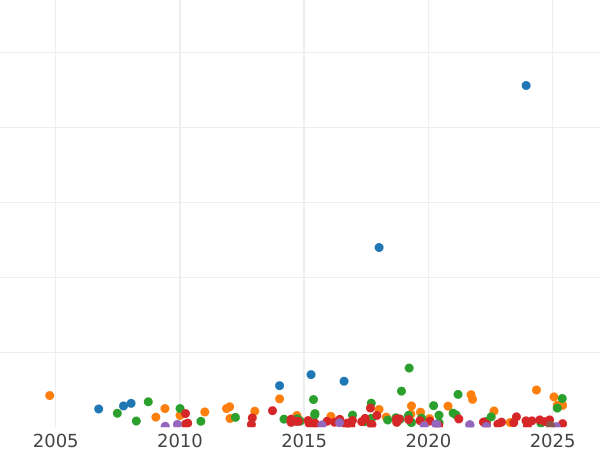 Auction sales chart Crown 1713 "Third draped bust" Roses and Plumes in angles - Silver Coin Value - United Kingdom, Anne