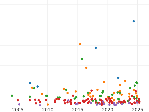 Auction sales chart Crown 1716 - Silver Coin Value - United Kingdom, George I