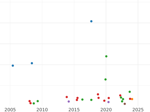 Auction sales chart Crown 1718 - Silver Coin Value - United Kingdom, George I