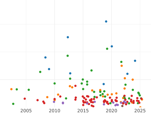 Auction sales chart Crown 1723 "SS" and "C" in angles - Silver Coin Value - United Kingdom, George I