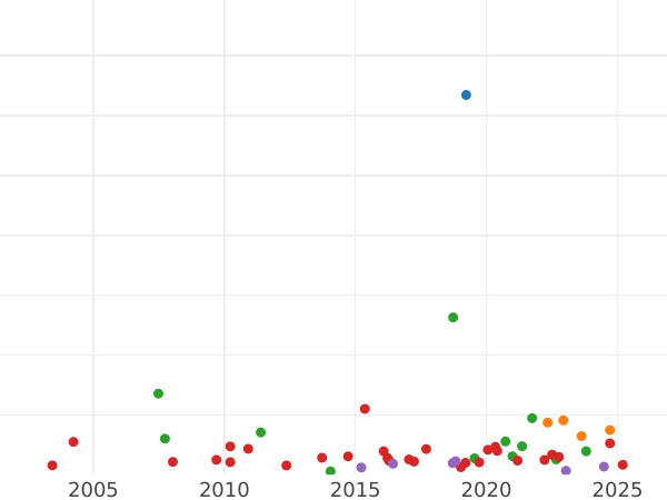 Auction sales chart Crown 1726 - Silver Coin Value - United Kingdom, George I