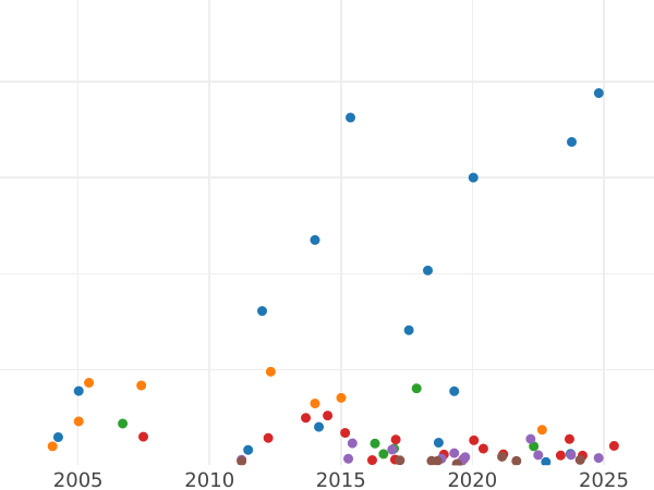 Auction sales chart Crown 1732 "Young Head" - Silver Coin Value - United Kingdom, George II