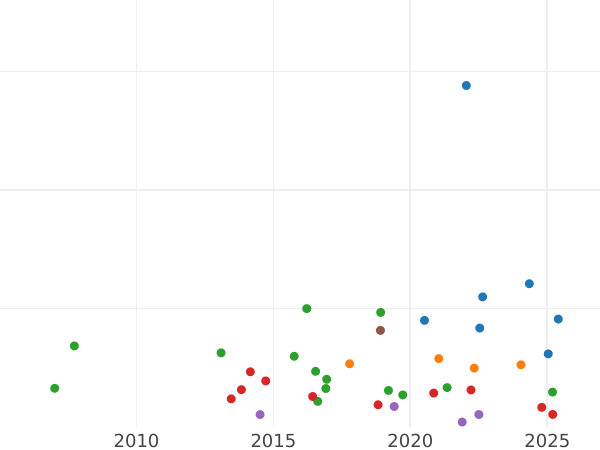Wykres sprzedaży aukcyjnej 1 korona 1734 "Portret w młodych latach" - cena srebrnej monety - Wielka Brytania, Jerzy II