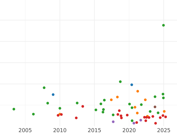 Auction sales chart Crown 1735 "Young Head" - Silver Coin Value - United Kingdom, George II