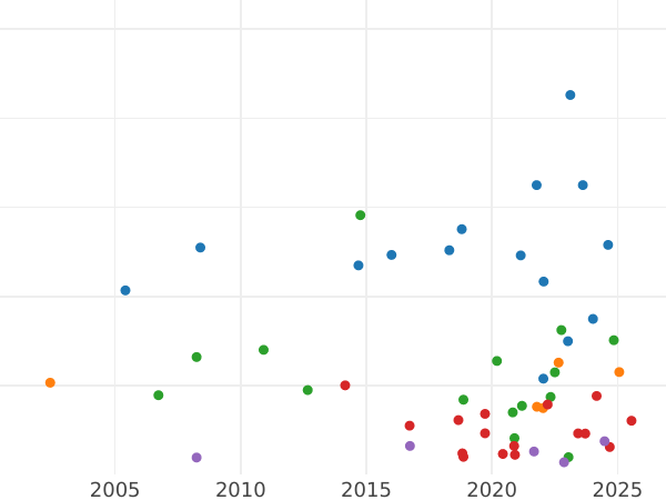 График аукционных продаж 1 крона 1736 года "Портрет в молодом возрасте" - цена серебряной монеты - Великобритания, Георг II
