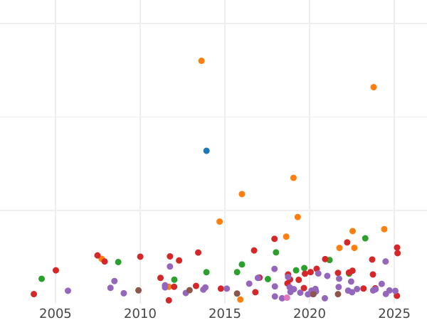График аукционных продаж 1 крона 1739 года "Портрет в молодом возрасте" - цена серебряной монеты - Великобритания, Георг II