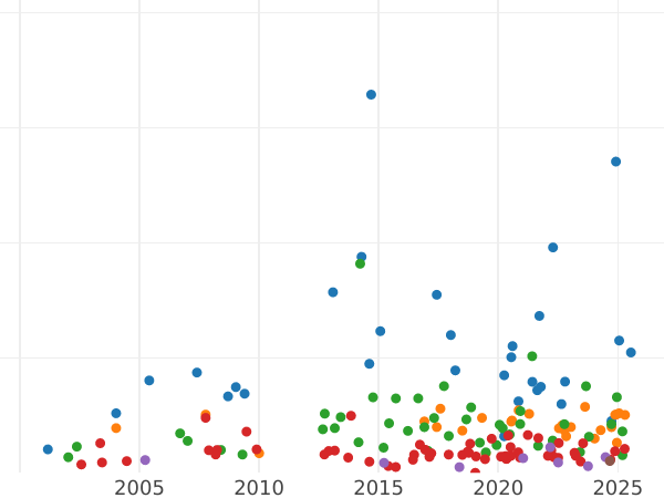 Auction sales chart Crown 1741 "Young Head" - Silver Coin Value - United Kingdom, George II