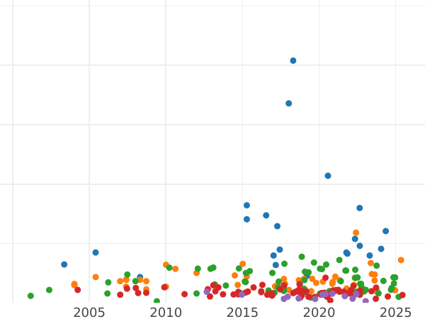 Auction sales chart Crown 1743 "Old Head" - Silver Coin Value - United Kingdom, George II