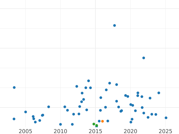 Auction sales chart Crown 1746 "Old Head" - Silver Coin Value - United Kingdom, George II