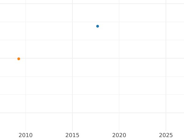 Auction sales chart 4 Escudos 1775 So DA - Gold Coin Value - Chile, Charles III