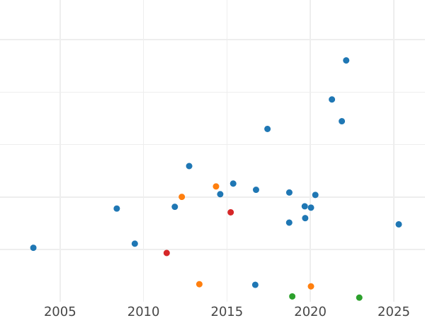 Wykres sprzedaży aukcyjnej Próba 1 suweren 1830 WW Rant gładki - cena złotej monety - Wielka Brytania, Wilhelm IV