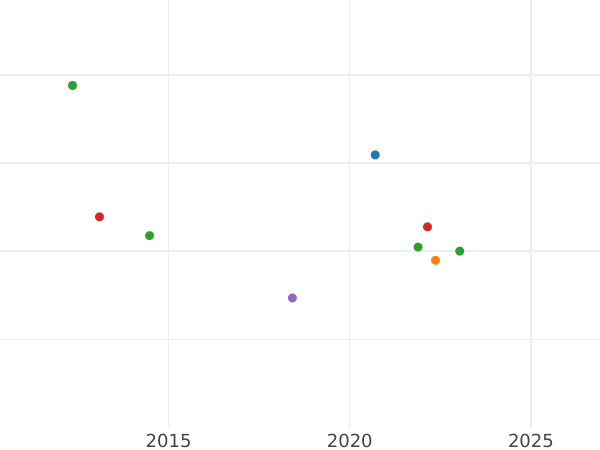 Wykres sprzedaży aukcyjnej 1 suweren 1836 WW N - na tarczy - cena złotej monety - Wielka Brytania, Wilhelm IV