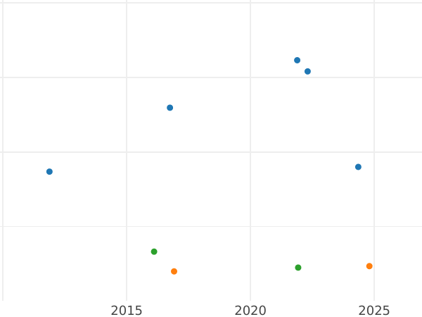 Gráfico de ventas en subastas 1/2 soberano 1836 "Tamaño grande (19 mm)" Anverso de 6 pences - valor de la moneda de oro - Gran Bretaña, Guillermo IV