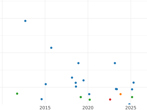 Auktionsverkaufs-Diagramm 1 Farthing 1835 WW - Münze Wert - Großbritannien, Wilhelm IV