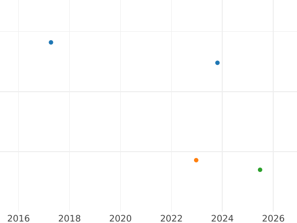 Auktionsverkaufs-Diagramm 1 Farthing 1836 WW - Münze Wert - Großbritannien, Wilhelm IV