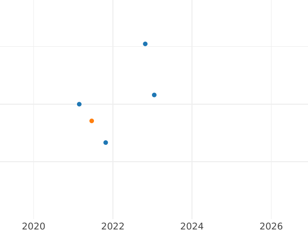 Auction sales chart 10 Pesos 1854 So -  Coin Value - Chile, Republic