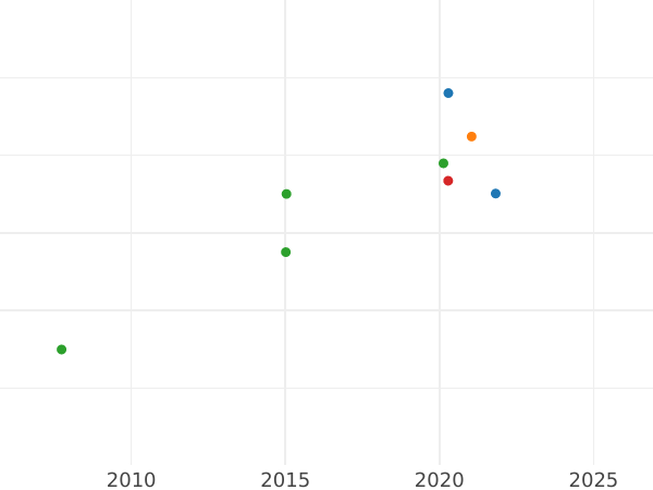 Auction sales chart 10 Pesos 1855 So -  Coin Value - Chile, Republic