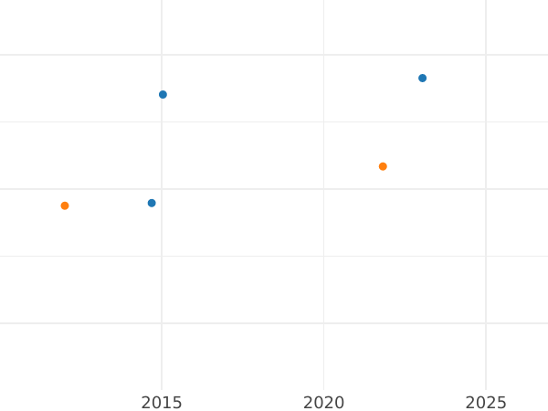 Auction sales chart 10 Pesos 1856 So -  Coin Value - Chile, Republic