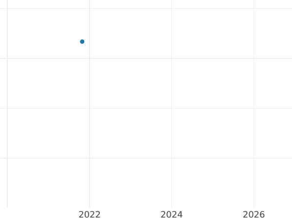 Auction sales chart 10 Pesos 1857 So -  Coin Value - Chile, Republic
