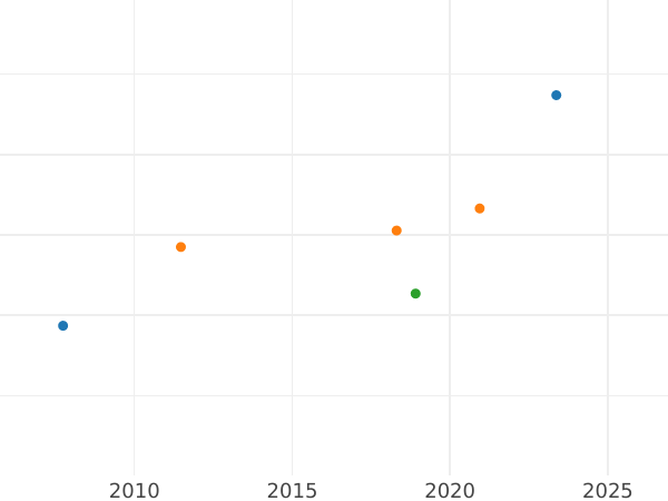 Auction sales chart 10 Pesos 1858 So -  Coin Value - Chile, Republic