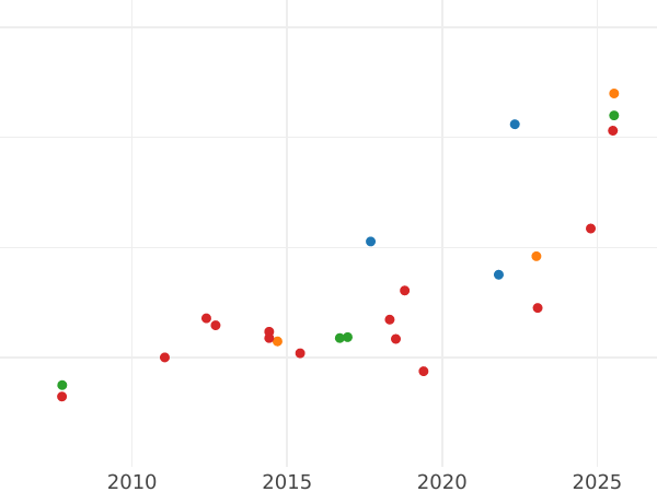 Auction sales chart 10 Pesos 1859 So -  Coin Value - Chile, Republic