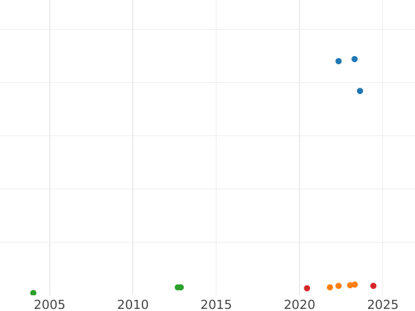 Auction sales chart 10 Pesos 1863 So -  Coin Value - Chile, Republic