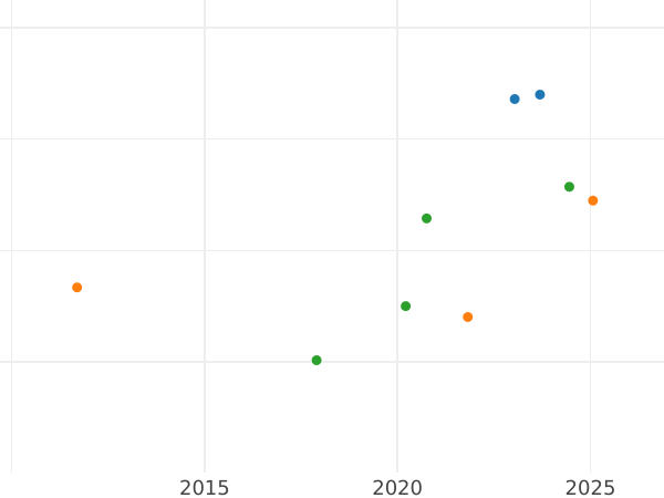 Auktionsverkaufs-Diagramm 10 Pesos 1864 So - Münze Wert - Chile, Republik