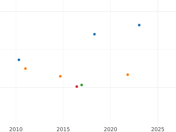 Auction sales chart 10 Pesos 1865 So -  Coin Value - Chile, Republic