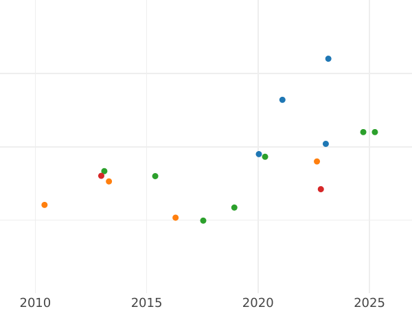Auction sales chart 10 Pesos 1866 So -  Coin Value - Chile, Republic