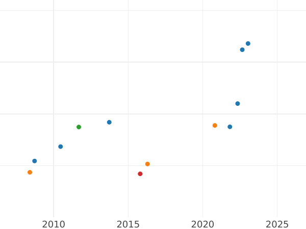 График аукционных продаж 10 песо 1867 года So "Тип 1854-1867" - цена  монеты - Чили, Республика