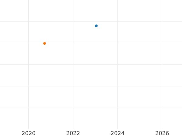 Auction sales chart 10 Pesos 1867 So "Type 1867-1892" -  Coin Value - Chile, Republic