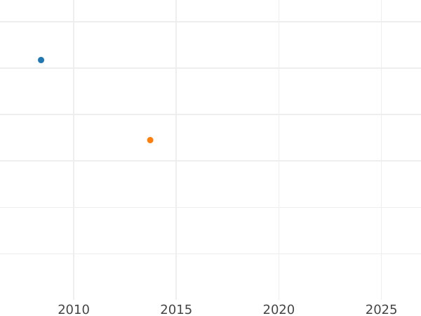 График аукционных продаж 10 песо 1869 года So - цена монеты - Чили, Республика