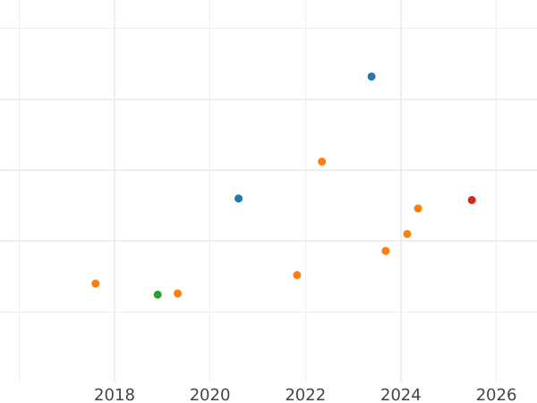 Gráfico de ventas en subastas 10 pesos 1870 So - valor de la moneda  - Chile, República