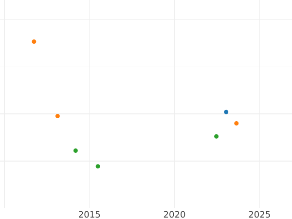 Wykres sprzedaży aukcyjnej 10 peso 1871 So - cena  monety - Chile, Republika (Po denominacji)