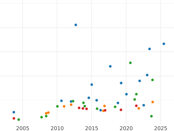 График аукционных продаж 10 песо 1872 года So - цена  монеты - Чили, Республика