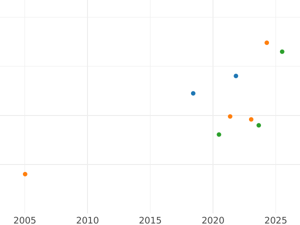Auction sales chart 10 Pesos 1873 So -  Coin Value - Chile, Republic