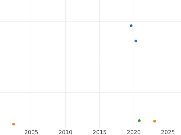Auktionsverkaufs-Diagramm 10 Pesos 1877 So - Münze Wert - Chile, Republik