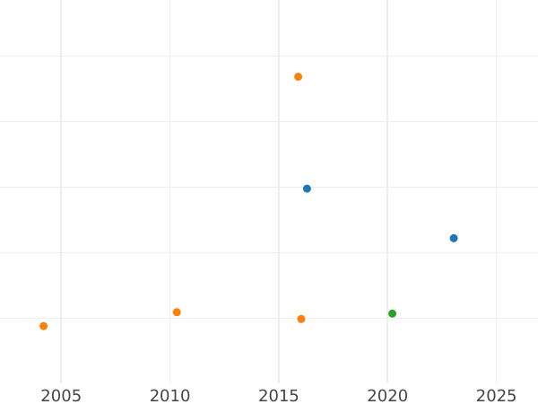 Auktionsverkaufs-Diagramm 10 Pesos 1881 So - Münze Wert - Chile, Republik