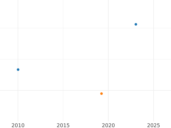Auction sales chart 10 Pesos 1883 So -  Coin Value - Chile, Republic
