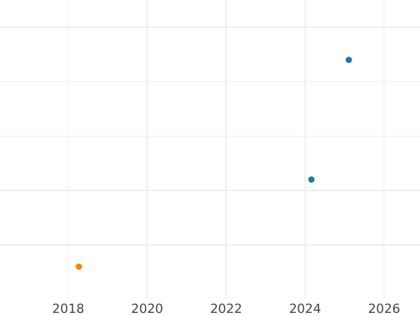 Auction sales chart 10 Pesos 1892 So -  Coin Value - Chile, Republic