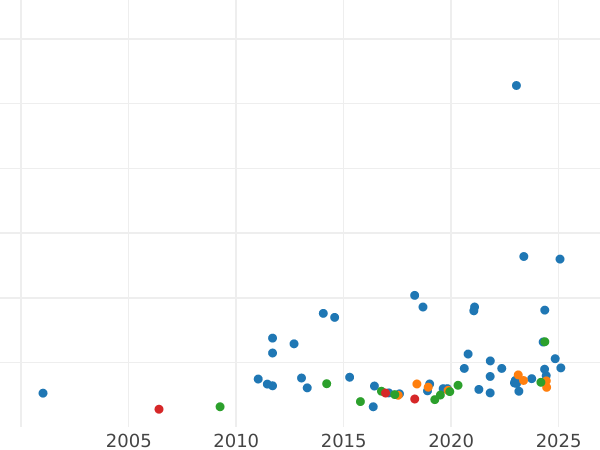Auktionsverkaufs-Diagramm 10 Pesos 1895 So - Goldmünze Wert - Chile, Republik