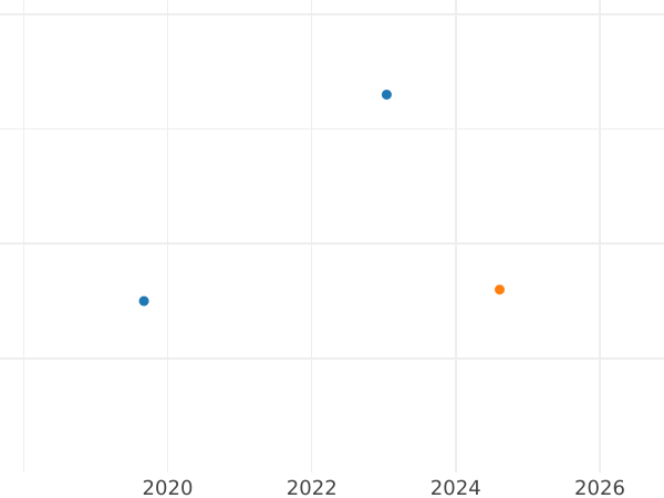 Auction sales chart 10 Pesos 1898 So - Gold Coin Value - Chile, Republic