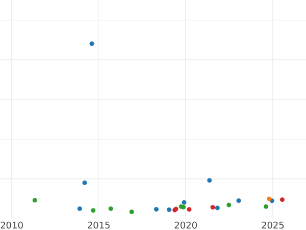 Gráfico de ventas en subastas 20 Pesos 1896 So - valor de la moneda de oro - Chile, República