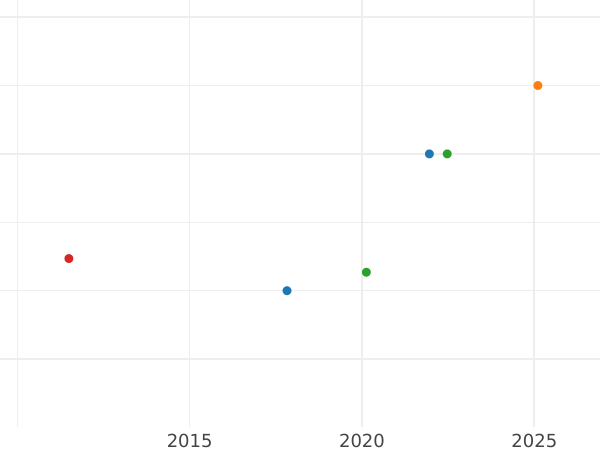 Auction sales chart 10 Pesos 1901 So - Gold Coin Value - Chile, Republic